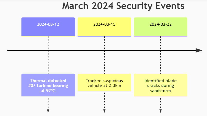 ZIWIN ZN-TVC6511 60x PTZ Kamera sichert polnischen Windpark